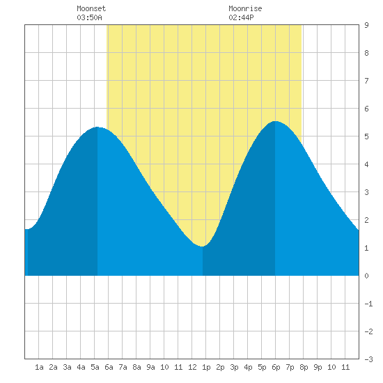 East Rutherford tide chart for Sunday, April 30, 2023