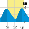 East Rutherford tide chart for Sunday, April 30, 2023