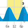 East Rutherford tide chart for Monday, April 3, 2023