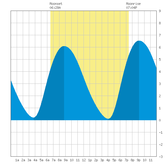 East Rutherford tide chart for Wednesday, April 5, 2023