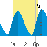 East Rutherford tide chart for Wednesday, April 5, 2023