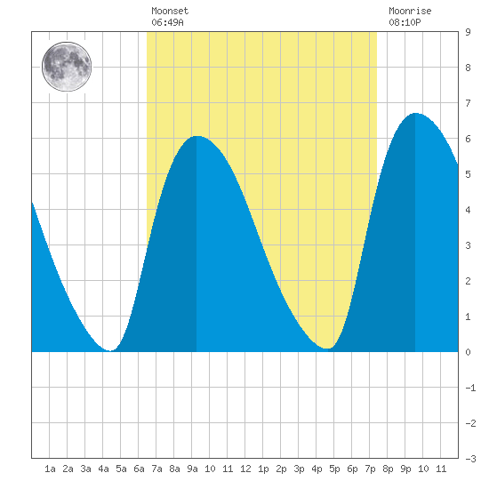 East Rutherford tide chart for Thursday, April 6, 2023
