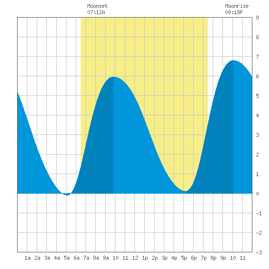 East Rutherford tide chart for Friday, April 7, 2023