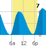 East Rutherford tide chart for Friday, April 7, 2023