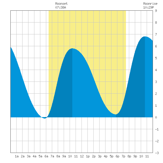East Rutherford tide chart for Saturday, April 8, 2023