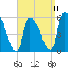 East Rutherford tide chart for Saturday, April 8, 2023