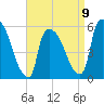East Rutherford tide chart for Sunday, April 9, 2023