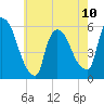 East Rutherford tide chart for Wednesday, May 10, 2023