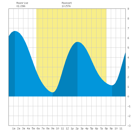 East Rutherford tide chart for Thursday, May 11, 2023