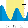 East Rutherford tide chart for Thursday, May 11, 2023