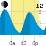East Rutherford tide chart for Friday, May 12, 2023