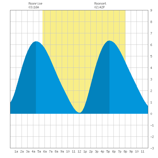East Rutherford tide chart for Sunday, May 14, 2023