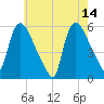 East Rutherford tide chart for Sunday, May 14, 2023