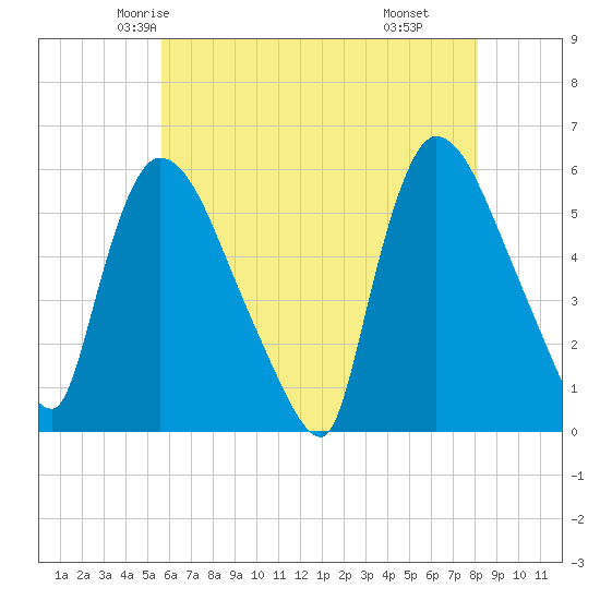 East Rutherford tide chart for Monday, May 15, 2023