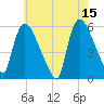 East Rutherford tide chart for Monday, May 15, 2023