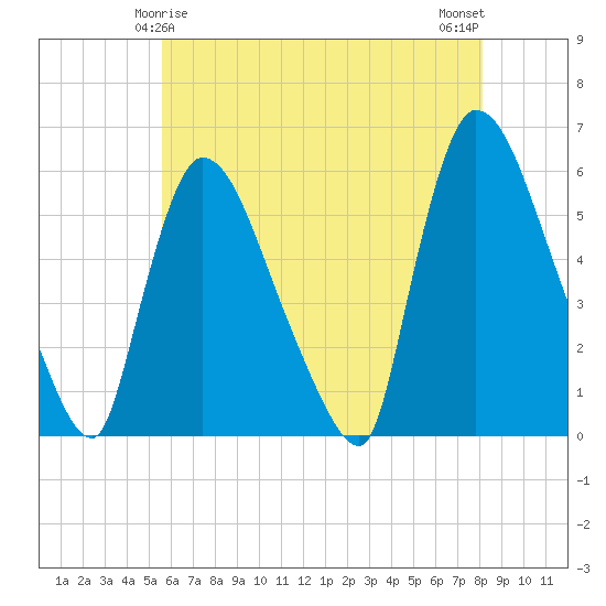 East Rutherford tide chart for Wednesday, May 17, 2023