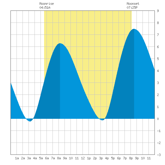 East Rutherford tide chart for Thursday, May 18, 2023