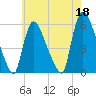 East Rutherford tide chart for Thursday, May 18, 2023