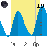 East Rutherford tide chart for Friday, May 19, 2023