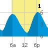 East Rutherford tide chart for Monday, May 1, 2023