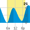 East Rutherford tide chart for Sunday, May 21, 2023