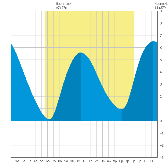 East Rutherford tide chart for Monday, May 22, 2023
