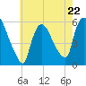 East Rutherford tide chart for Monday, May 22, 2023