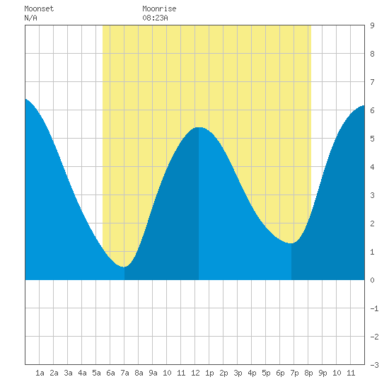 East Rutherford tide chart for Tuesday, May 23, 2023