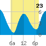 East Rutherford tide chart for Tuesday, May 23, 2023