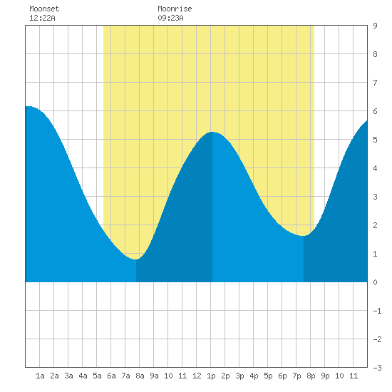 East Rutherford tide chart for Wednesday, May 24, 2023