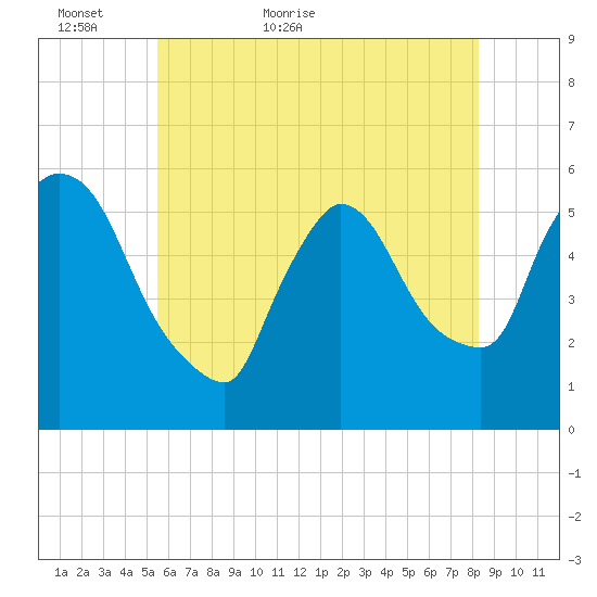 East Rutherford tide chart for Thursday, May 25, 2023