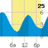 East Rutherford tide chart for Thursday, May 25, 2023