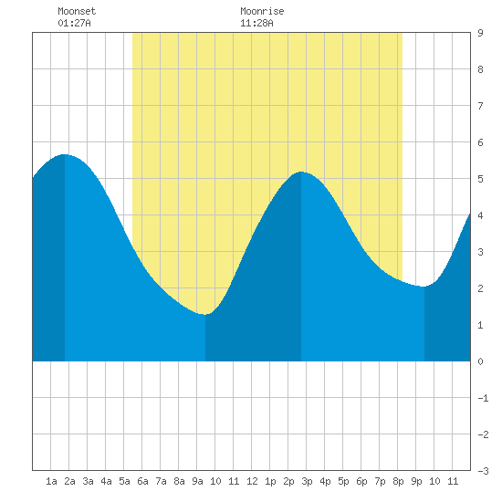 East Rutherford tide chart for Friday, May 26, 2023
