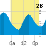 East Rutherford tide chart for Friday, May 26, 2023