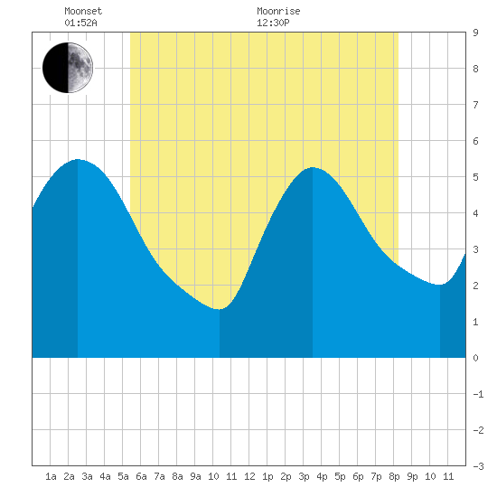 East Rutherford tide chart for Saturday, May 27, 2023