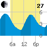 East Rutherford tide chart for Saturday, May 27, 2023