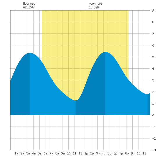 East Rutherford tide chart for Sunday, May 28, 2023