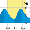 East Rutherford tide chart for Sunday, May 28, 2023