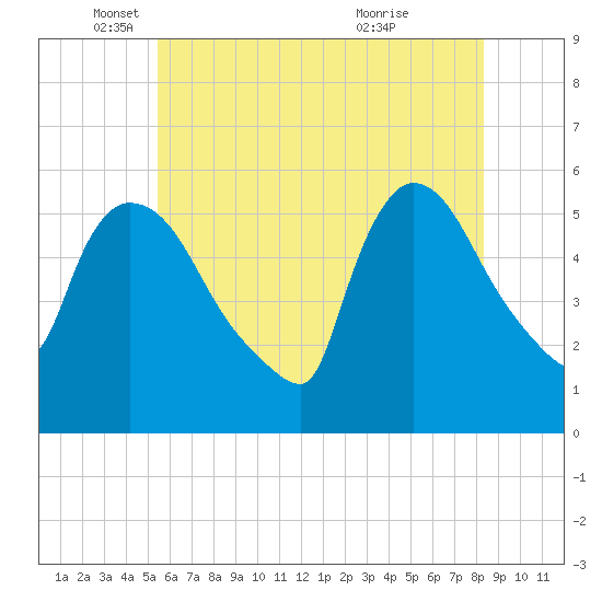 East Rutherford tide chart for Monday, May 29, 2023