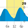 East Rutherford tide chart for Monday, May 29, 2023