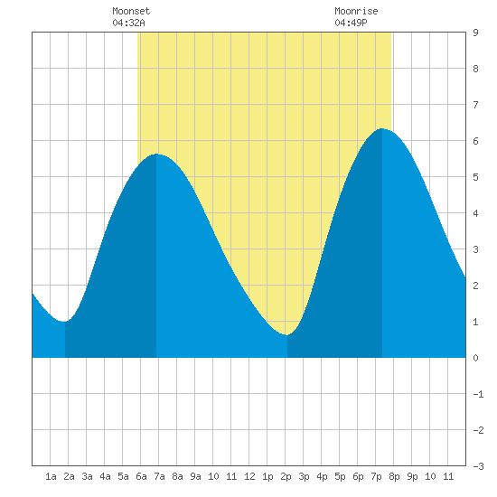 East Rutherford tide chart for Tuesday, May 2, 2023