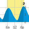 East Rutherford tide chart for Tuesday, May 2, 2023