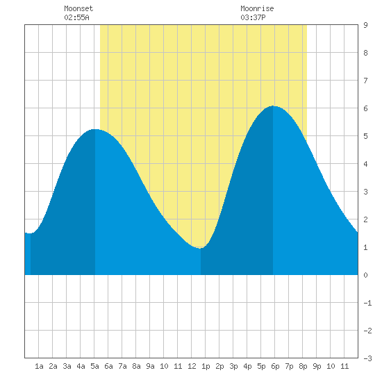East Rutherford tide chart for Tuesday, May 30, 2023