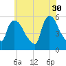 East Rutherford tide chart for Tuesday, May 30, 2023