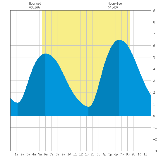 East Rutherford tide chart for Wednesday, May 31, 2023