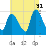 East Rutherford tide chart for Wednesday, May 31, 2023