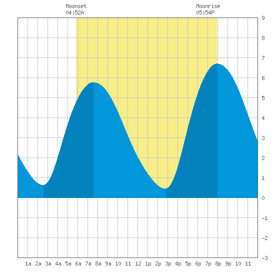 East Rutherford tide chart for Wednesday, May 3, 2023