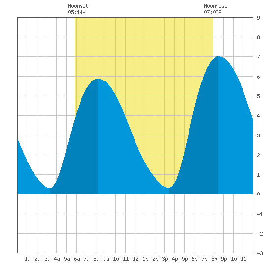 East Rutherford tide chart for Thursday, May 4, 2023