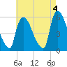 East Rutherford tide chart for Thursday, May 4, 2023