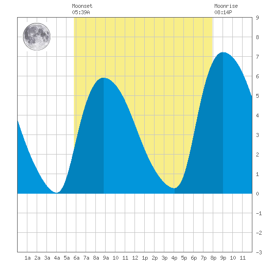 East Rutherford tide chart for Friday, May 5, 2023
